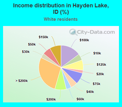 Income distribution in Hayden Lake, ID (%)