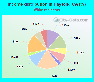 Income distribution in Hayfork, CA (%)
