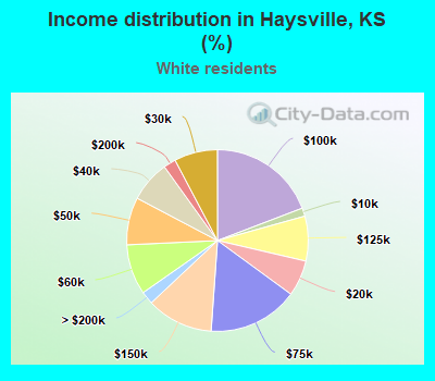 Income distribution in Haysville, KS (%)