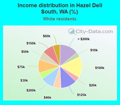 Income distribution in Hazel Dell South, WA (%)