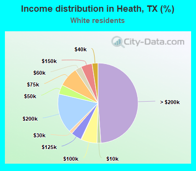 Income distribution in Heath, TX (%)