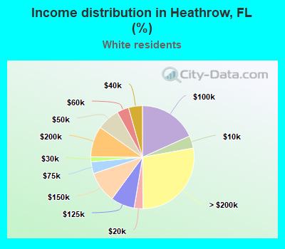 Income distribution in Heathrow, FL (%)