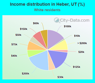 Income distribution in Heber, UT (%)