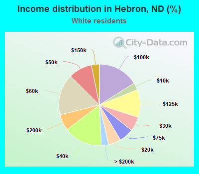 Income distribution in Hebron, ND (%)