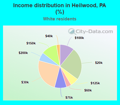 Income distribution in Heilwood, PA (%)