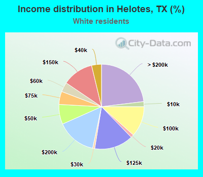 Income distribution in Helotes, TX (%)