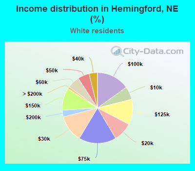 Income distribution in Hemingford, NE (%)