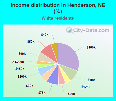 Income distribution in Henderson, NE (%)