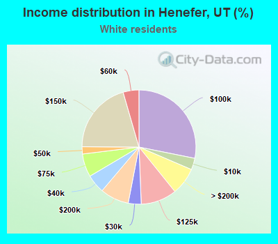 Income distribution in Henefer, UT (%)