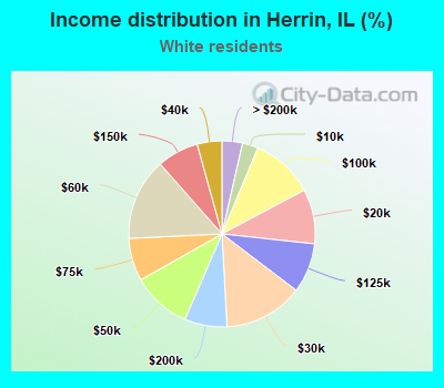 Income distribution in Herrin, IL (%)