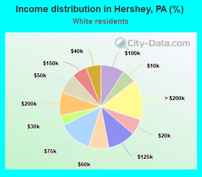 Income distribution in Hershey, PA (%)