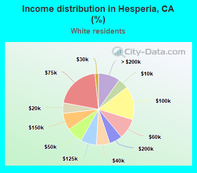 Income distribution in Hesperia, CA (%)