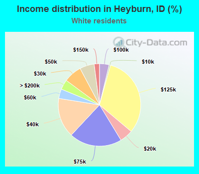 Income distribution in Heyburn, ID (%)