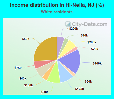 Income distribution in Hi-Nella, NJ (%)