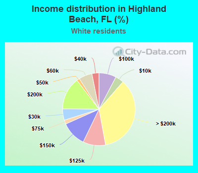 Income distribution in Highland Beach, FL (%)