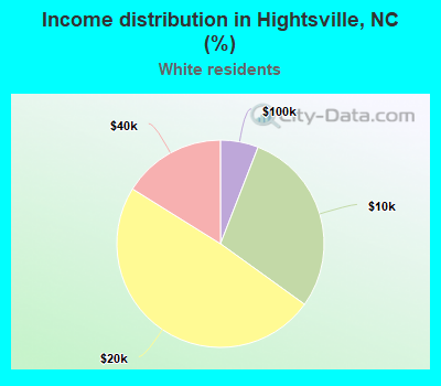 Income distribution in Hightsville, NC (%)