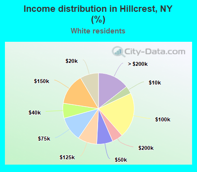Income distribution in Hillcrest, NY (%)