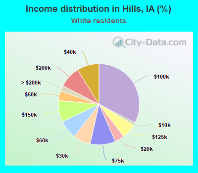 Income distribution in Hills, IA (%)