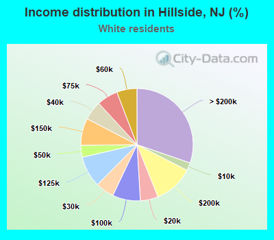 Income distribution in Hillside, NJ (%)