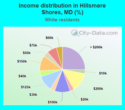 Income distribution in Hillsmere Shores, MD (%)