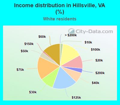 Income distribution in Hillsville, VA (%)