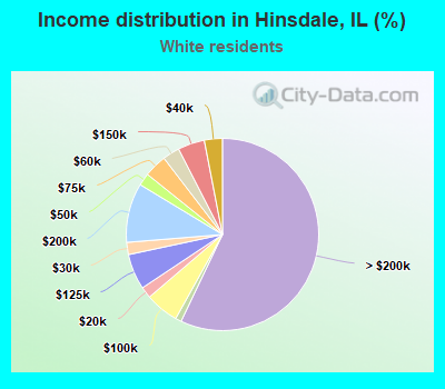Income distribution in Hinsdale, IL (%)