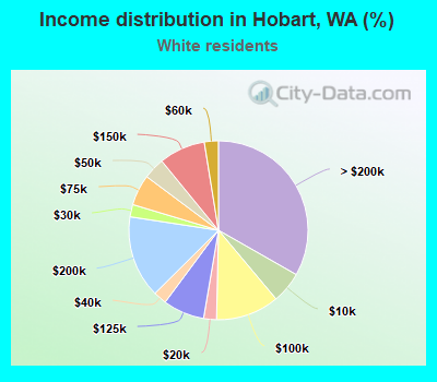 Income distribution in Hobart, WA (%)