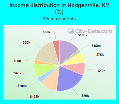 Income distribution in Hodgenville, KY (%)