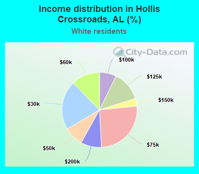 Income distribution in Hollis Crossroads, AL (%)