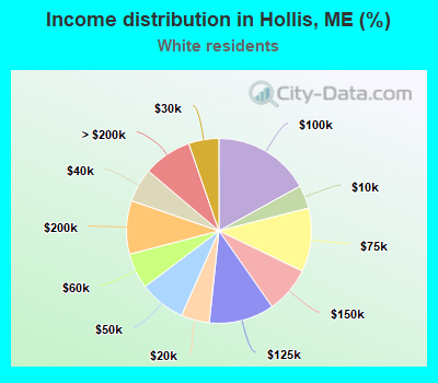 Income distribution in Hollis, ME (%)
