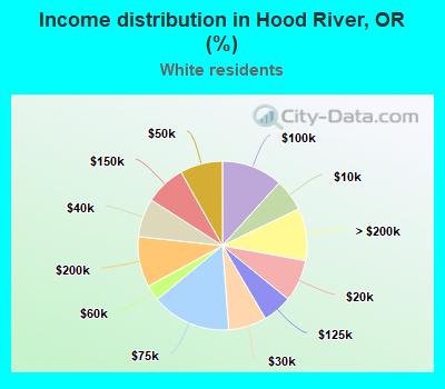 Income distribution in Hood River, OR (%)