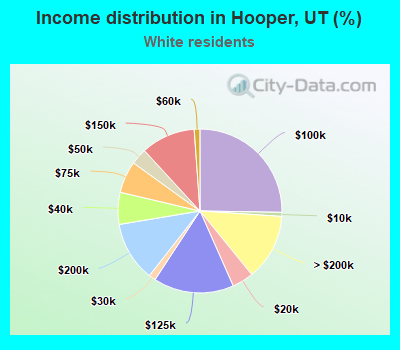 Income distribution in Hooper, UT (%)