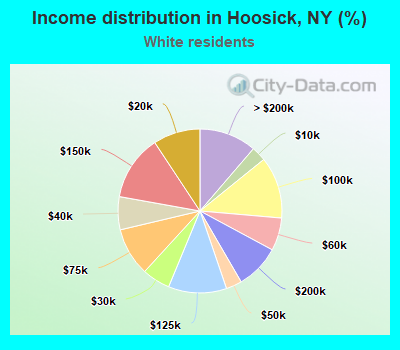 Income distribution in Hoosick, NY (%)