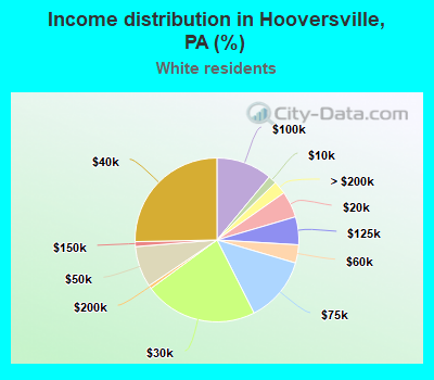 Income distribution in Hooversville, PA (%)