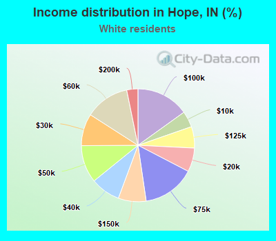 Income distribution in Hope, IN (%)
