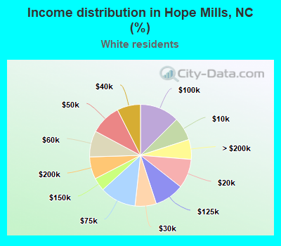Income distribution in Hope Mills, NC (%)