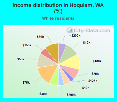 Income distribution in Hoquiam, WA (%)