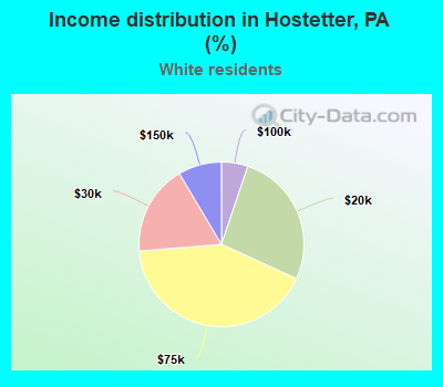 Income distribution in Hostetter, PA (%)