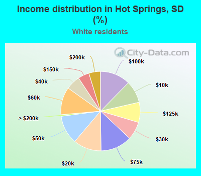 Income distribution in Hot Springs, SD (%)