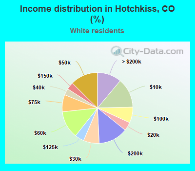 Income distribution in Hotchkiss, CO (%)