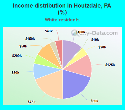 Income distribution in Houtzdale, PA (%)