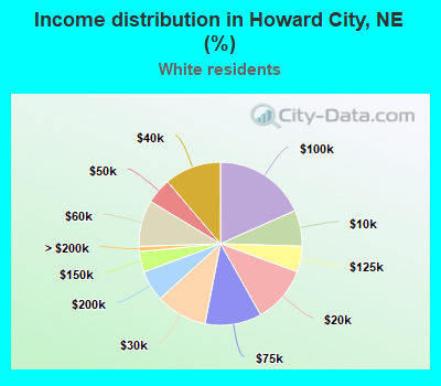 Income distribution in Howard City, NE (%)
