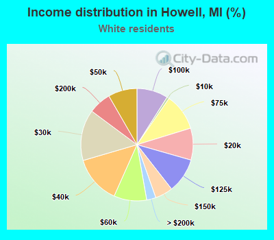 Income distribution in Howell, MI (%)
