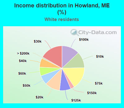Income distribution in Howland, ME (%)