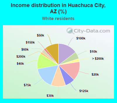 Income distribution in Huachuca City, AZ (%)