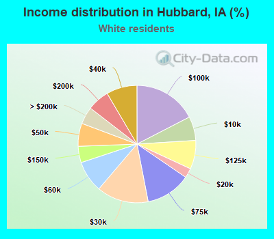 Income distribution in Hubbard, IA (%)