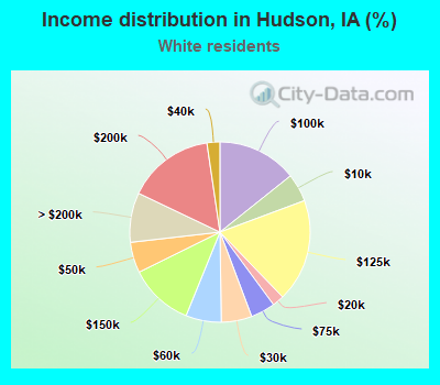 Income distribution in Hudson, IA (%)