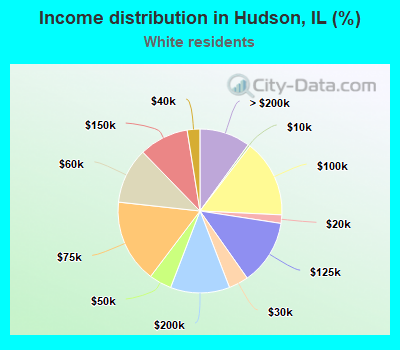 Income distribution in Hudson, IL (%)