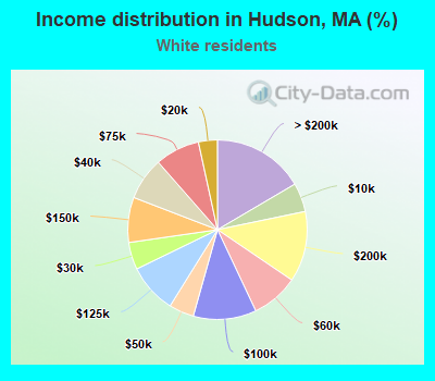 Income distribution in Hudson, MA (%)