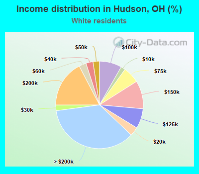 Income distribution in Hudson, OH (%)